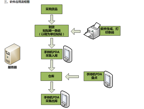 什么是條碼管理系統(tǒng)？